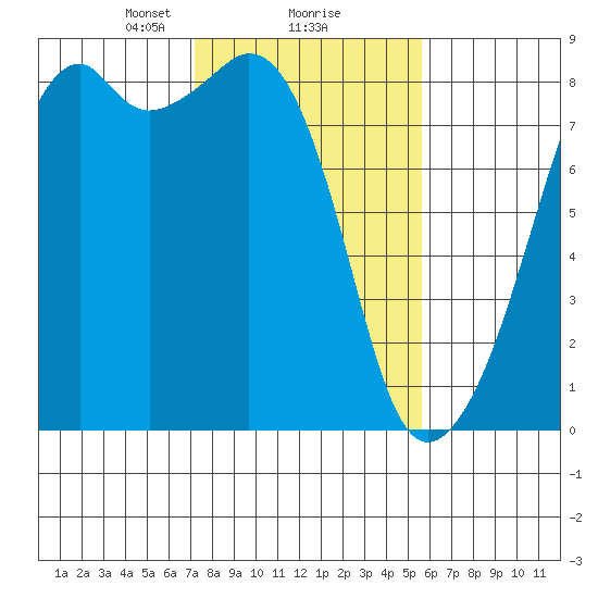Fort Flagler tide chart for Sunday, February 18, 2024