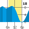 Fort Flagler tide chart for Sunday, February 18, 2024