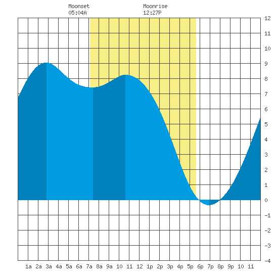 Fort Flagler tide chart for Monday, February 19, 2024