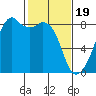 Fort Flagler tide chart for Monday, February 19, 2024