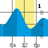 Fort Flagler tide chart for Thursday, February 1, 2024