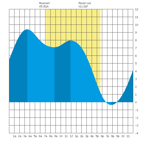 Fort Flagler tide chart for Tuesday, February 20, 2024
