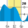 Fort Flagler tide chart for Tuesday, February 20, 2024