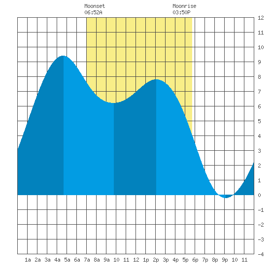 Fort Flagler tide chart for Thursday, February 22, 2024