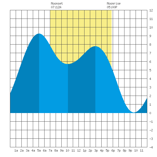 Fort Flagler tide chart for Friday, February 23, 2024