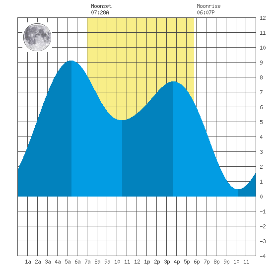 Fort Flagler tide chart for Saturday, February 24, 2024