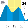 Fort Flagler tide chart for Saturday, February 24, 2024