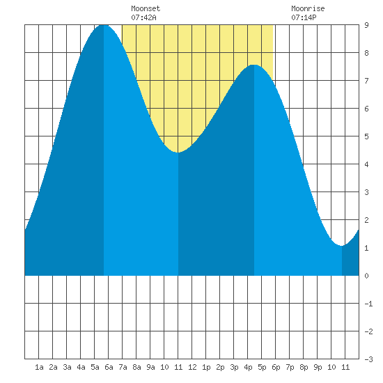 Fort Flagler tide chart for Sunday, February 25, 2024