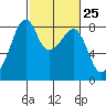 Fort Flagler tide chart for Sunday, February 25, 2024