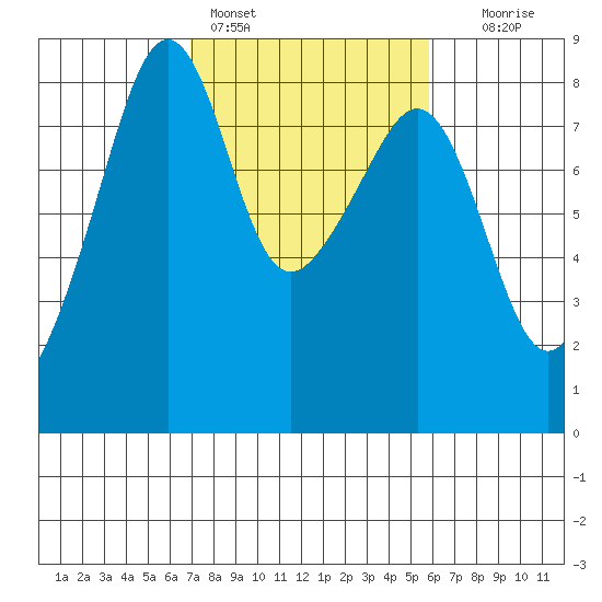 Fort Flagler tide chart for Monday, February 26, 2024