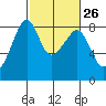 Fort Flagler tide chart for Monday, February 26, 2024