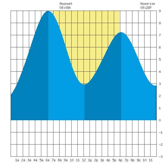 Fort Flagler tide chart for Tuesday, February 27, 2024