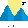 Fort Flagler tide chart for Tuesday, February 27, 2024