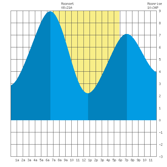 Fort Flagler tide chart for Wednesday, February 28, 2024