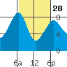 Fort Flagler tide chart for Wednesday, February 28, 2024