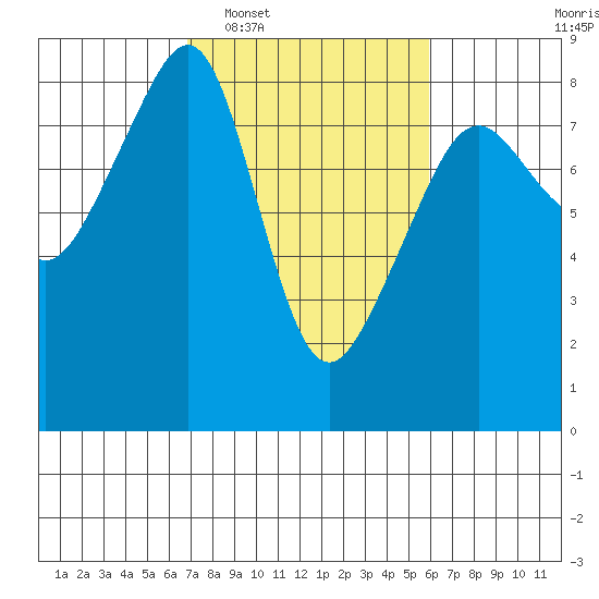Fort Flagler tide chart for Thursday, February 29, 2024