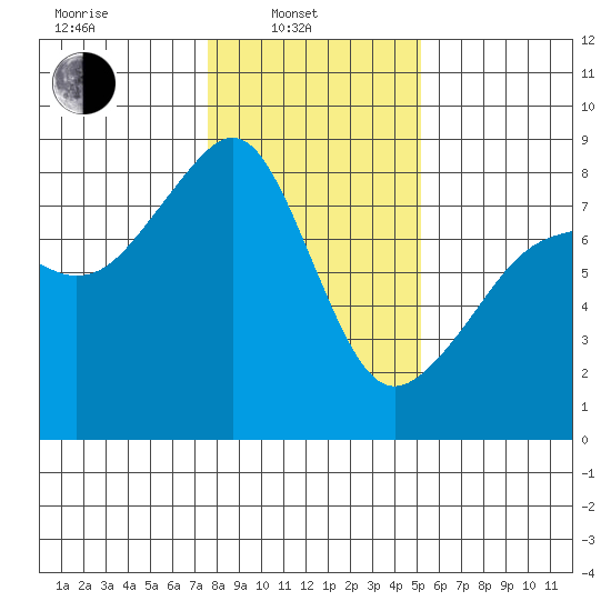 Fort Flagler tide chart for Friday, February 2, 2024