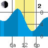 Fort Flagler tide chart for Friday, February 2, 2024