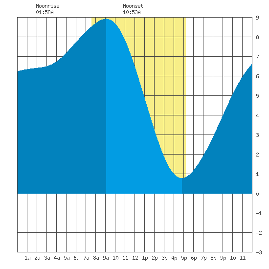 Fort Flagler tide chart for Saturday, February 3, 2024