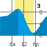 Fort Flagler tide chart for Saturday, February 3, 2024