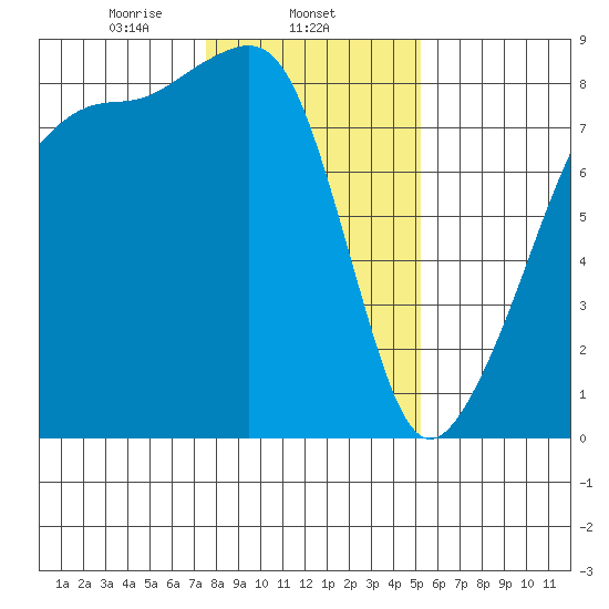Fort Flagler tide chart for Sunday, February 4, 2024