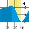 Fort Flagler tide chart for Sunday, February 4, 2024