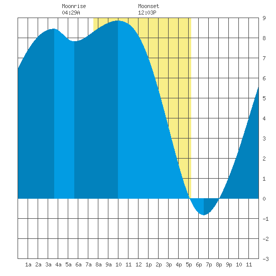 Fort Flagler tide chart for Monday, February 5, 2024