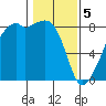 Fort Flagler tide chart for Monday, February 5, 2024