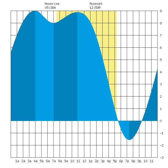 Fort Flagler tide chart for Tuesday, February 6, 2024
