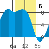 Fort Flagler tide chart for Tuesday, February 6, 2024