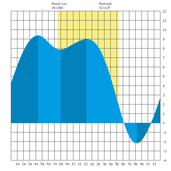 Fort Flagler tide chart for Wednesday, February 7, 2024