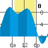 Fort Flagler tide chart for Thursday, February 8, 2024