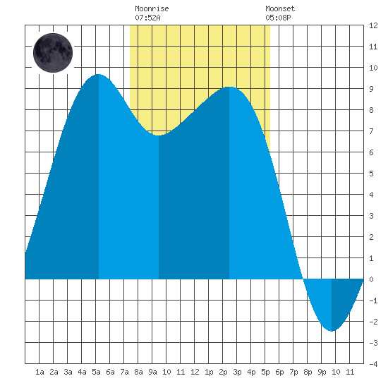 Fort Flagler tide chart for Friday, February 9, 2024