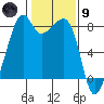 Fort Flagler tide chart for Friday, February 9, 2024