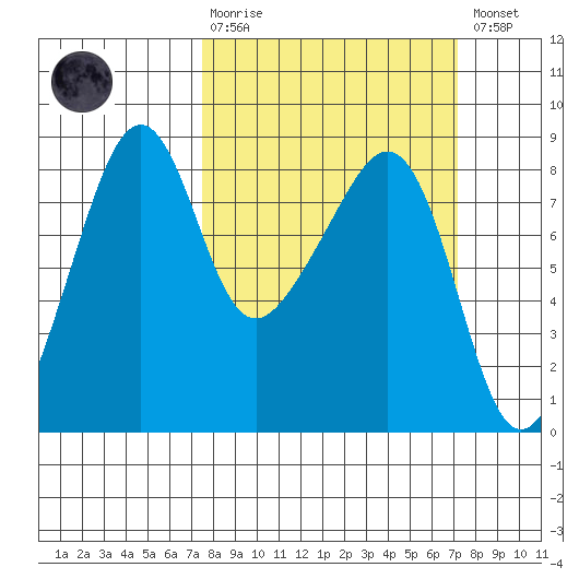 Fort Flagler tide chart for Sunday, March 10, 2024
