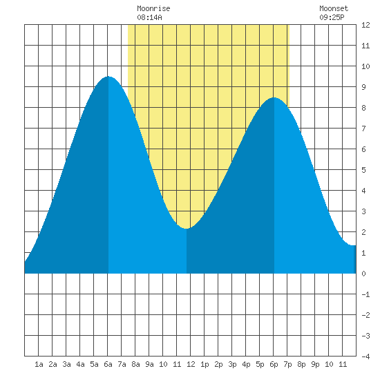 Fort Flagler tide chart for Monday, March 11, 2024