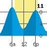 Fort Flagler tide chart for Monday, March 11, 2024