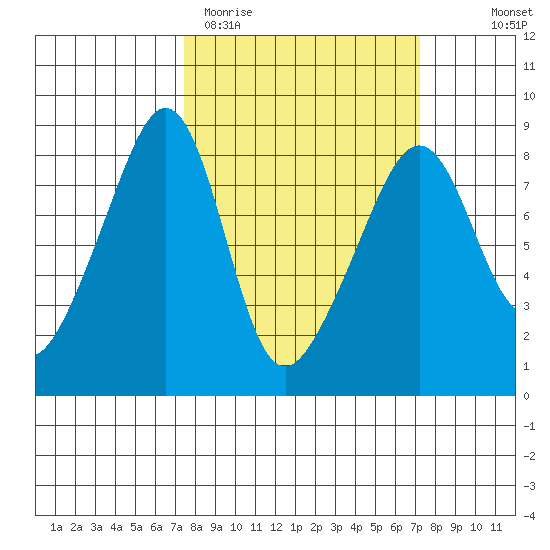 Fort Flagler tide chart for Tuesday, March 12, 2024