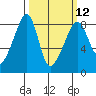 Fort Flagler tide chart for Tuesday, March 12, 2024