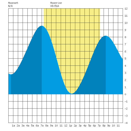 Fort Flagler tide chart for Wednesday, March 13, 2024