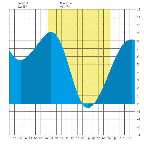 Fort Flagler tide chart for Friday, March 15, 2024