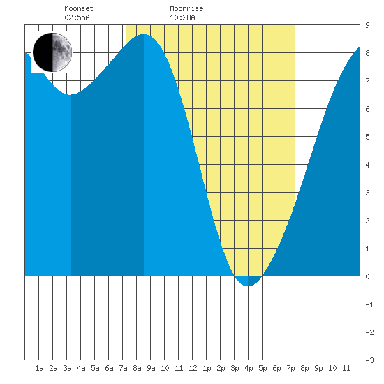 Fort Flagler tide chart for Saturday, March 16, 2024