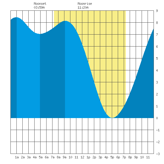 Fort Flagler tide chart for Sunday, March 17, 2024