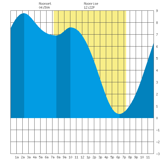 Fort Flagler tide chart for Monday, March 18, 2024