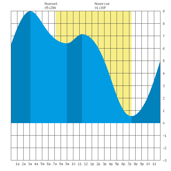 Fort Flagler tide chart for Tuesday, March 19, 2024