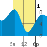 Fort Flagler tide chart for Friday, March 1, 2024
