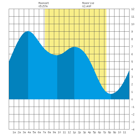 Fort Flagler tide chart for Wednesday, March 20, 2024