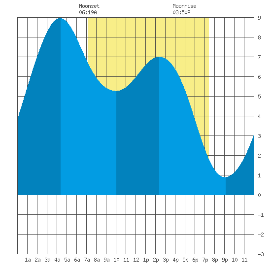 Fort Flagler tide chart for Thursday, March 21, 2024
