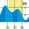 Fort Flagler tide chart for Thursday, March 21, 2024