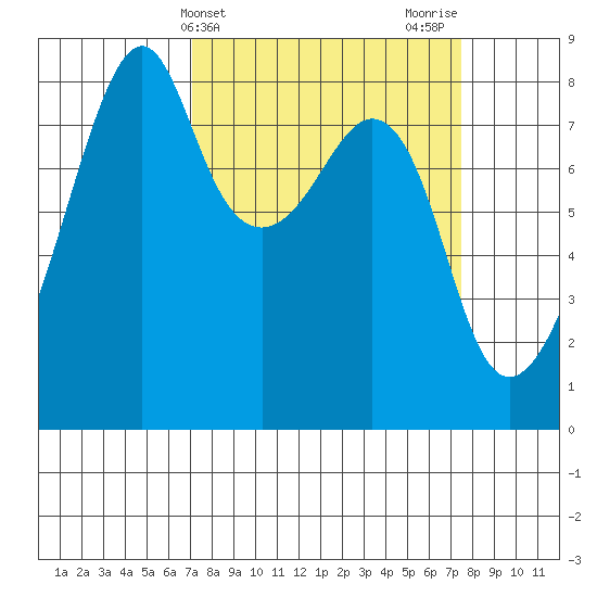 Fort Flagler tide chart for Friday, March 22, 2024
